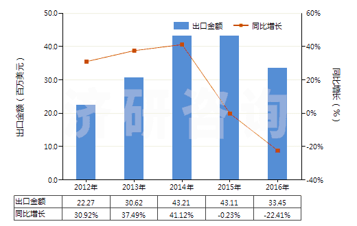 2012-2016年中國非耐火的灰泥及混凝土(HS38245000)出口總額及增速統(tǒng)計